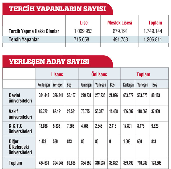 Yarım milyon üniversite için tercih yapmadı Yarım milyon üniversite için tercih yapmadı