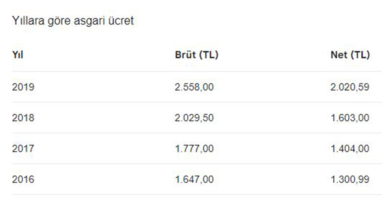2022 asgari ücret zammı belli oldu!