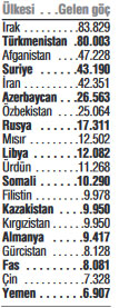 Bir yıl içinde 677 bin göç aldık
