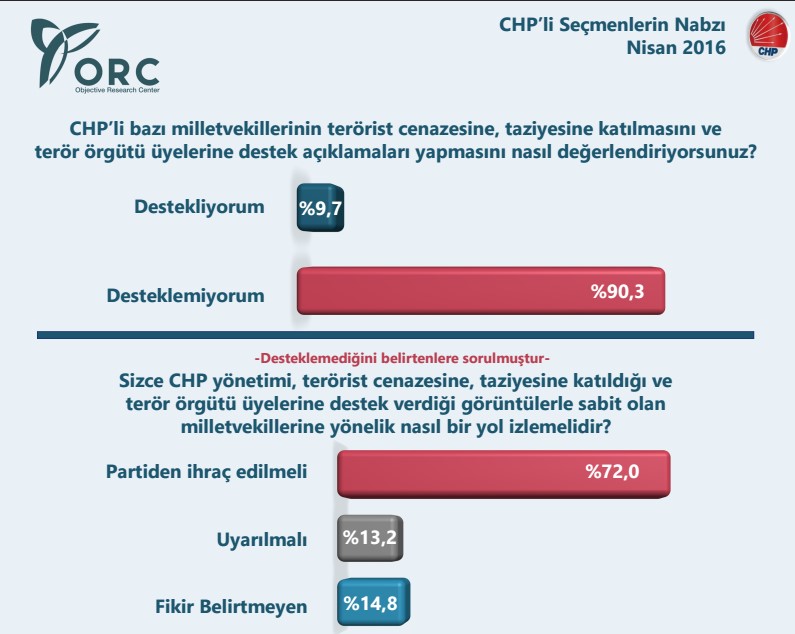 ORC CHP'li seçmenin nabzını ölçtü