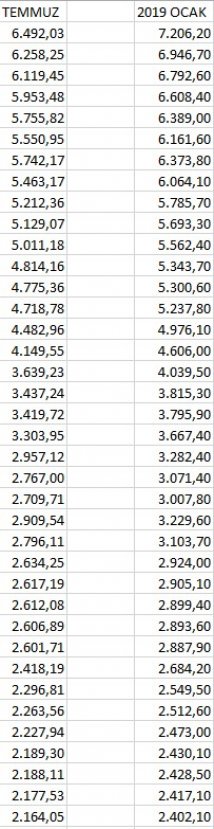 2019 memur maaşları ne kadar oldu, Memur maaşları zam var mı? Memur maaşları kaç TL? İşte MEMUR MAAŞI ZAMLI LİSTE