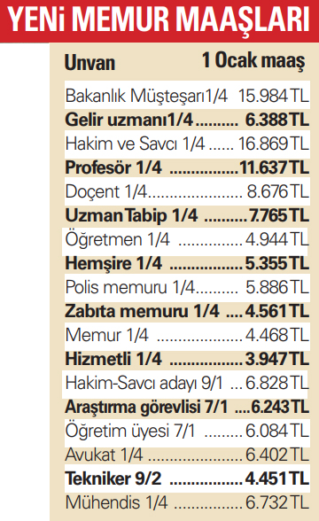 2019 memur maaşları ne kadar oldu, Memur maaşları zam var mı? Memur maaşları kaç TL? İşte MEMUR MAAŞI ZAMLI LİSTE