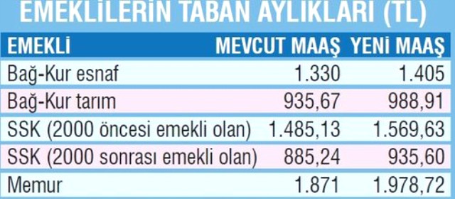 Emeklilerin zamlı maaşları hesaplara yatmaya başladı