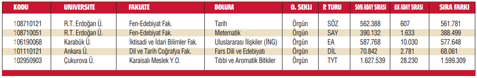 YKS'de sıfır çeken 1.137 program var
