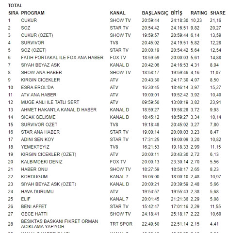 Çukur yine zirvede