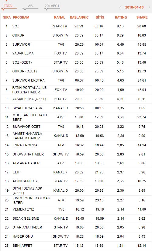 Reytingler açıklandı... İki kanal çöküşte
