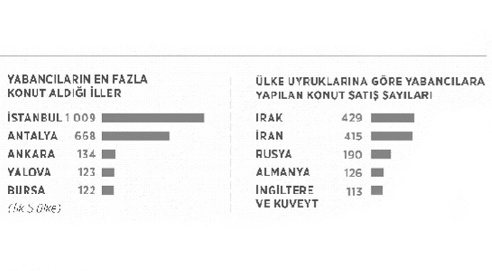 Yabancıya satışta tarihî ilk yarı rekoru