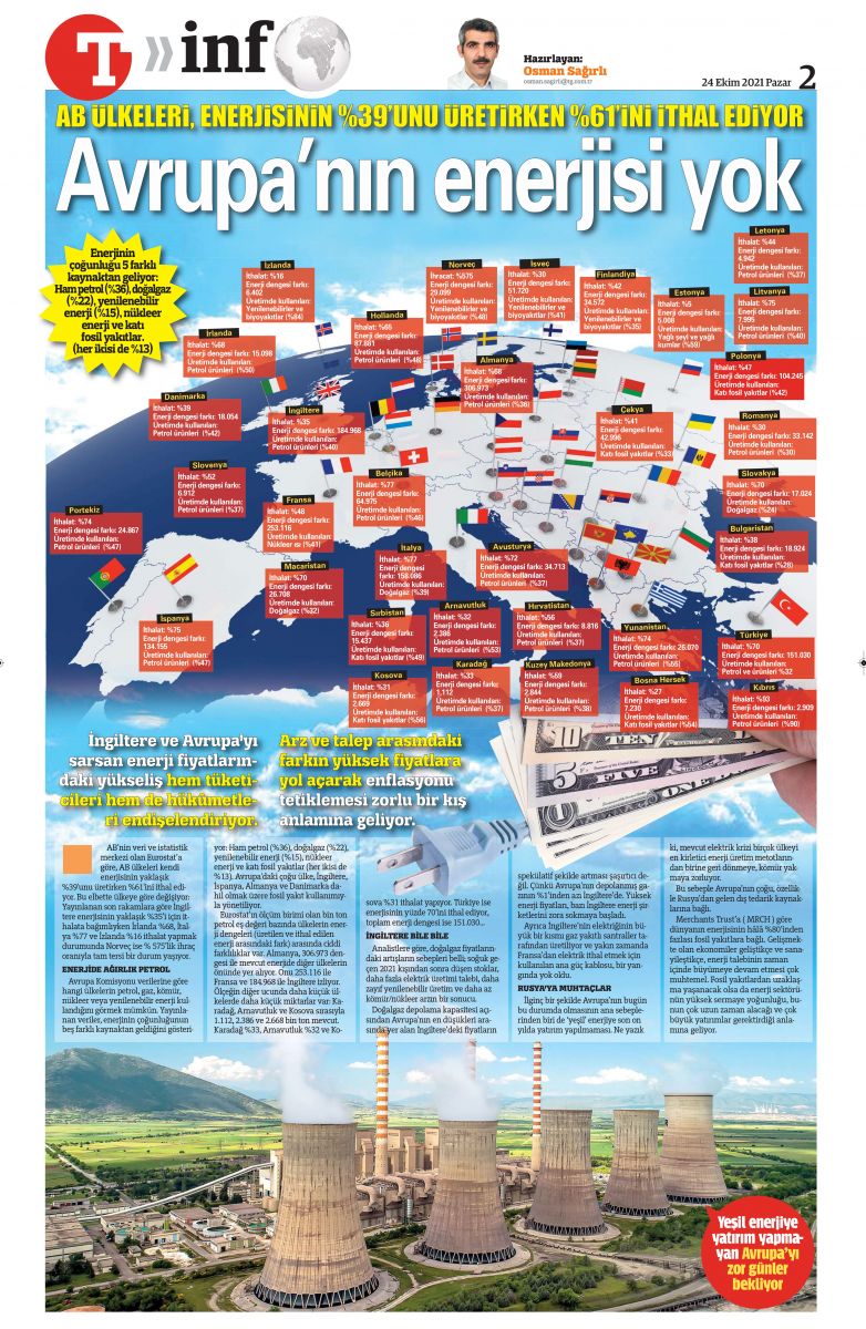 Yüzde 61'ini ithal ediyor: Avrupa'nın enerjisi yok