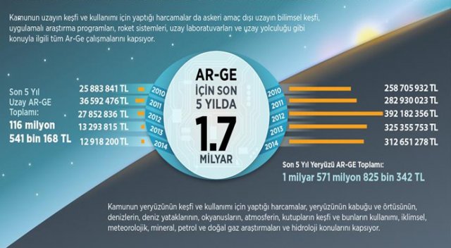 'Yere göğe' 1,7 milyar liralık Ar-Ge harcaması 'Yere göğe' 1,7 milyar liralık Ar-Ge harcaması