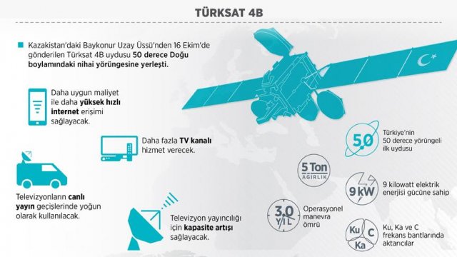 İnterneti ucuzlatacak uydu teslim alındı İnterneti ucuzlatacak uydu teslim alındı