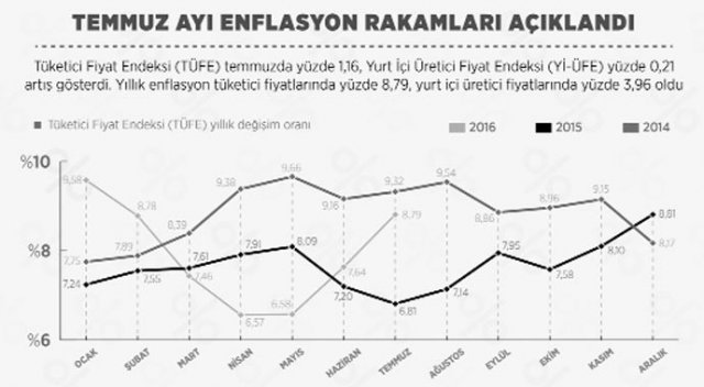 Enflasyonu tatil ve gıda fiyatları artırdı