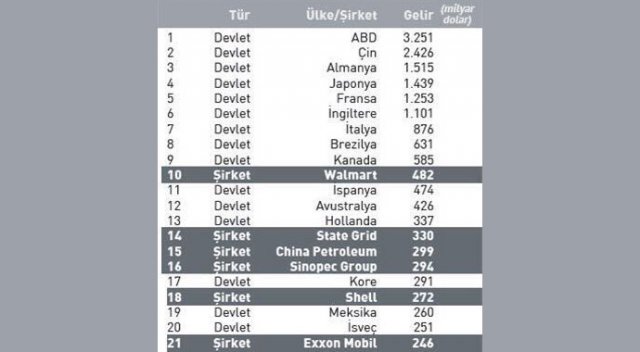En yüksek gelire sahip 40 devlet ve şirket En yüksek gelire sahip 40 devlet ve şirket