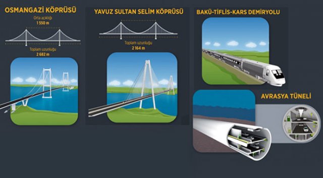 Türkiye'nin dev projeleri Türkiye'nin dev projeleri