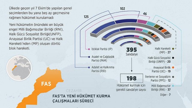 Fas&#039;ta yeni hükümetin önündeki &#039;dörtlü siyasi blok engeli&#039;