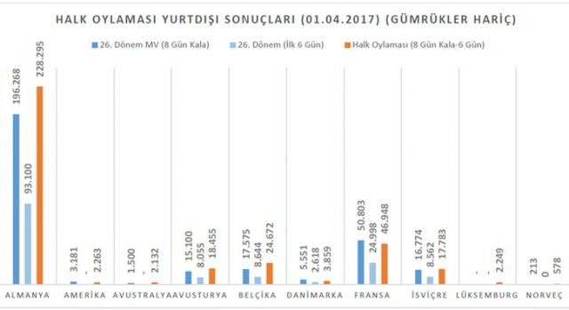 Gurbetçi oylarında 1 Kasım oranı geçildi Gurbetçi oylarında 1 Kasım oranı geçildi
