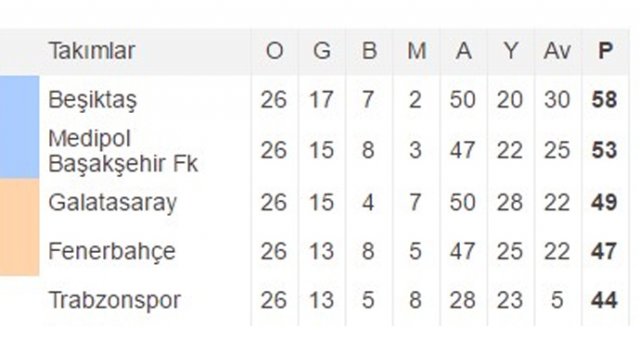 Süper Lig'de zirve iyice kızıştı Süper Lig'de zirve iyice kızıştı