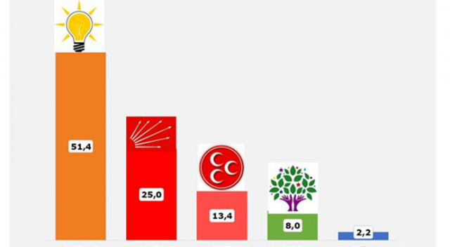 Son seçim anketi açıklandı! Bugün seçim olsa... Son seçim anketi açıklandı! Bugün seçim olsa...