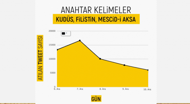 Son beş günde 56 bin &#039;Kudüs&#039; tweeti