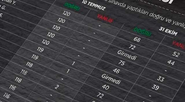 KPSS sorularının sızdırılması davasında istenen cezalar belli oldu KPSS sorularının sızdırılması davasında istenen cezalar belli oldu