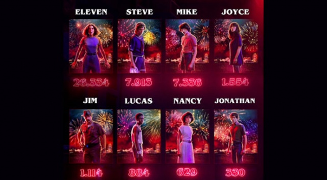 En çok izlenen dizi 'Stranger Things' oldu En çok izlenen dizi 'Stranger Things' oldu