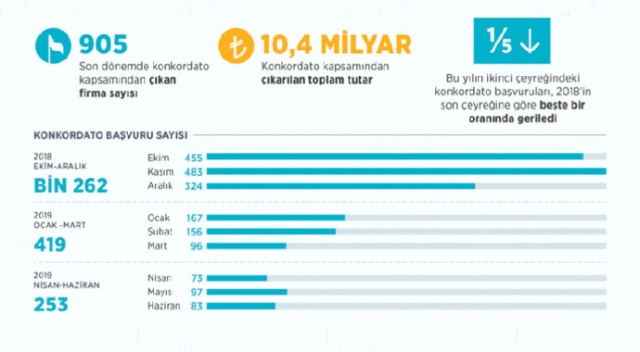 Konkordatodan çıkış tam gaz Konkordatodan çıkış tam gaz