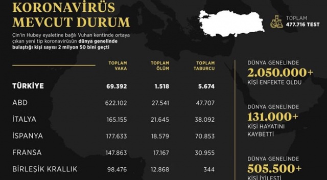 İletişim Başkanlığı dünya genelindeki koronavirüs vaka durumunu açıkladı İletişim Başkanlığı dünya genelindeki koronavirüs vaka durumunu açıkladı
