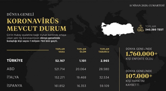 İletişim Başkanlığı dünyadaki koronavirüs vaka durumunu açıkladı
