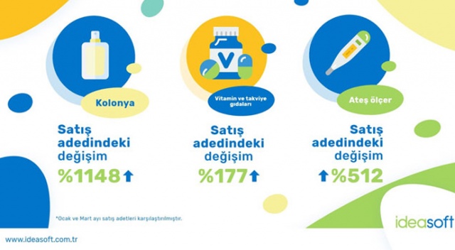 Tüketiciler koronavirüsten e-ticaretle korunmayı seçti