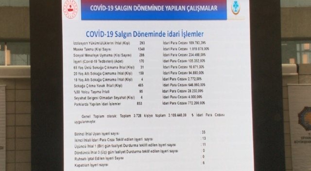 Tedbirlere uymayan 4 bin 426 kişiye 5 milyon 308 bin lira ceza