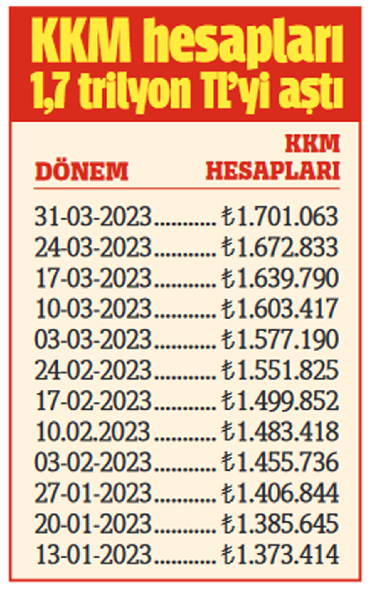 Dolar hesapları çözülürken ve mevduat oranı artarken