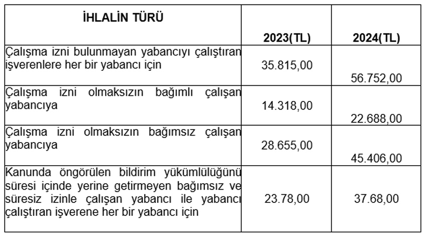 Yabancı uyruklu çalıştırmada 130 bin TL'yi aşkın ücret şartı!