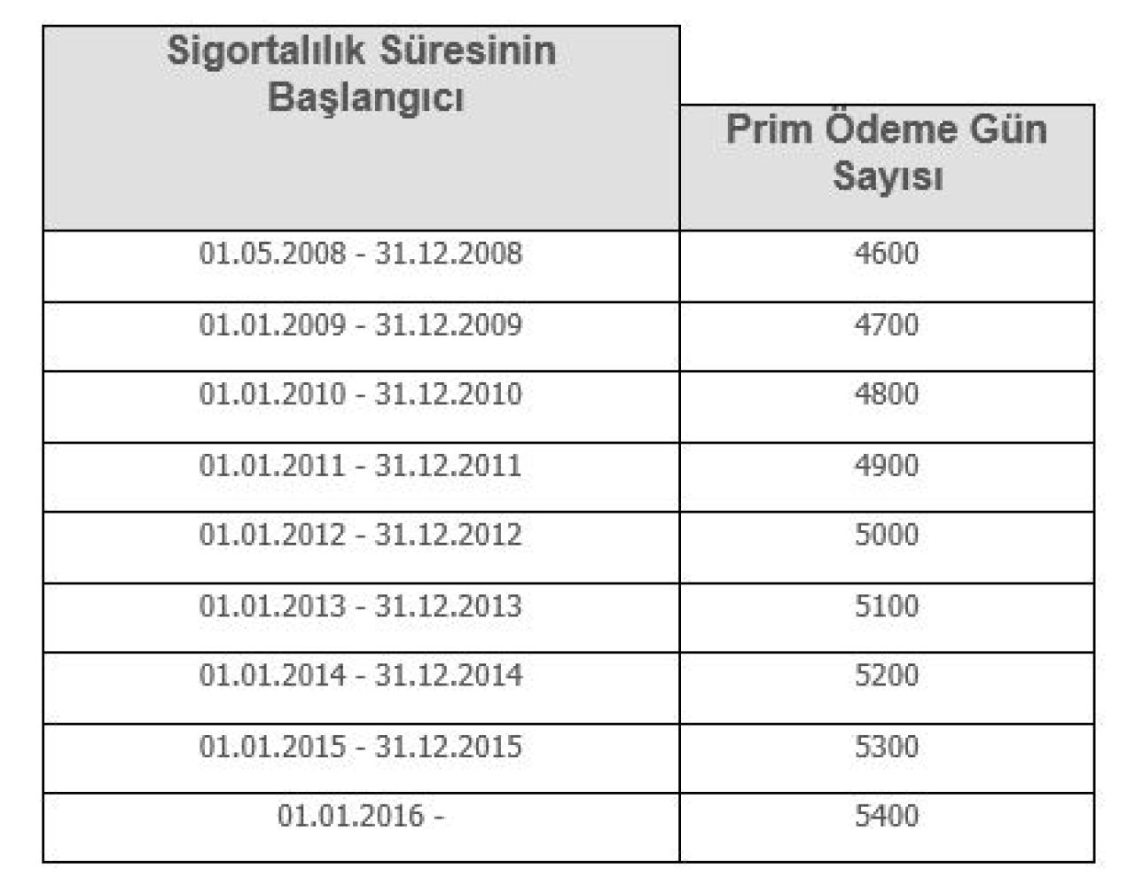 Kıdem tazminatı yazısı için SGK'nın aradığı şartlar