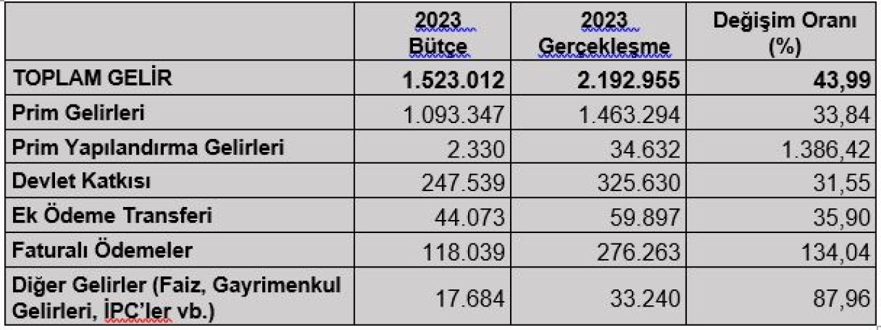 SGK’nın gelirleri, hedeflenenin %43,99 üzerinde gerçekleşti!