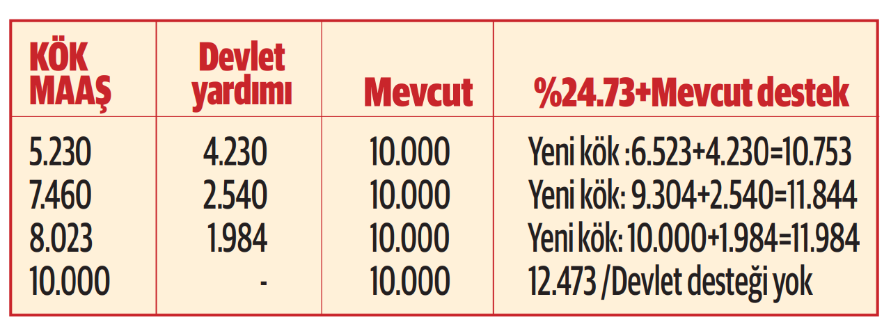 SSK ve BAĞ-KUR emekli zammında refah payı ve kök maaş