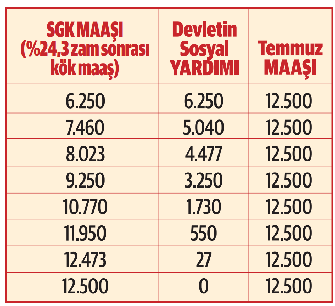 Zamda avantajlı olanlar ile enflasyona yenik düşen emekliler