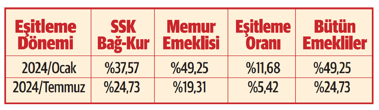 Zamda avantajlı olanlar ile enflasyona yenik düşen emekliler