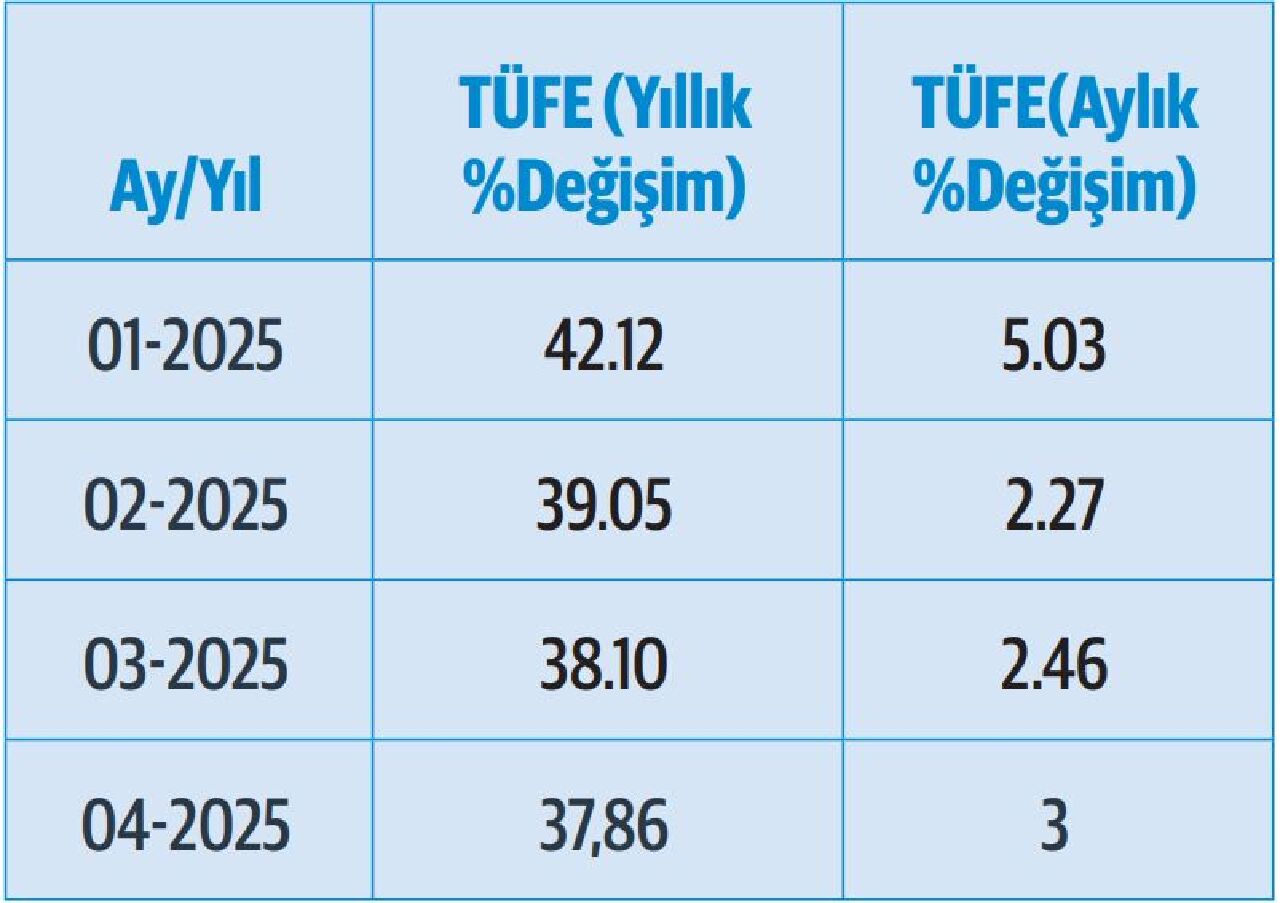 4 aylık enflasyona göre emekli maaş hesabı