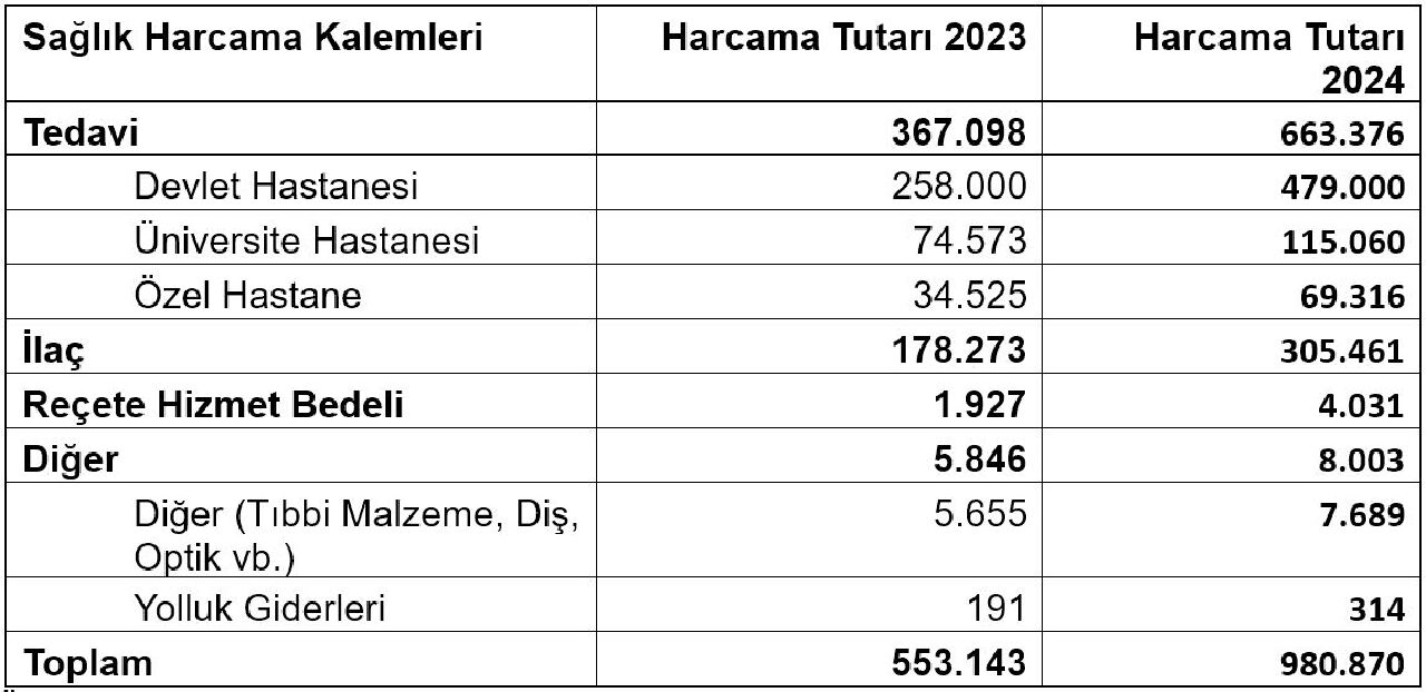 Genel Sağlık Sigortası'nda kırmızı alarm!