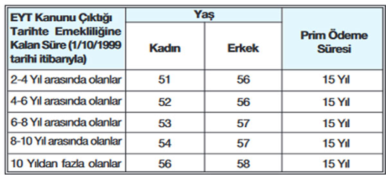 Bağ-Kur'luların, 10 yıl daha az primle emeklilik yolları