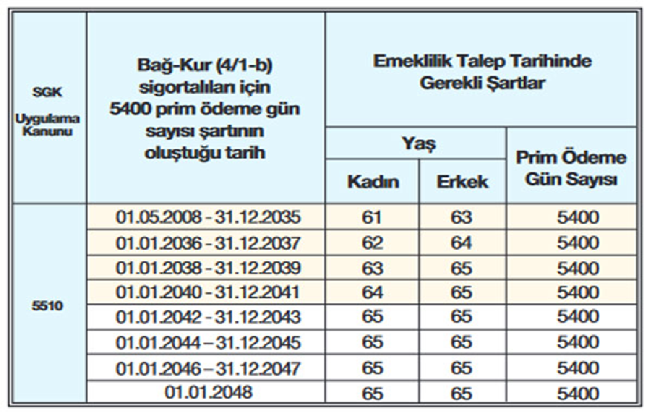 Bağ-Kur'luların, 10 yıl daha az primle emeklilik yolları