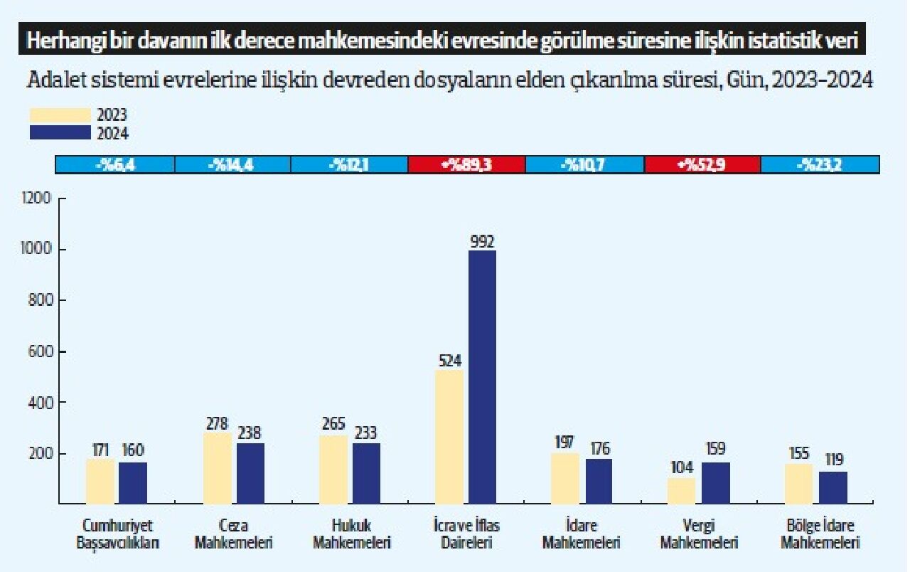 Yargının yükü ahde vefasızlıktan mı artmakta?