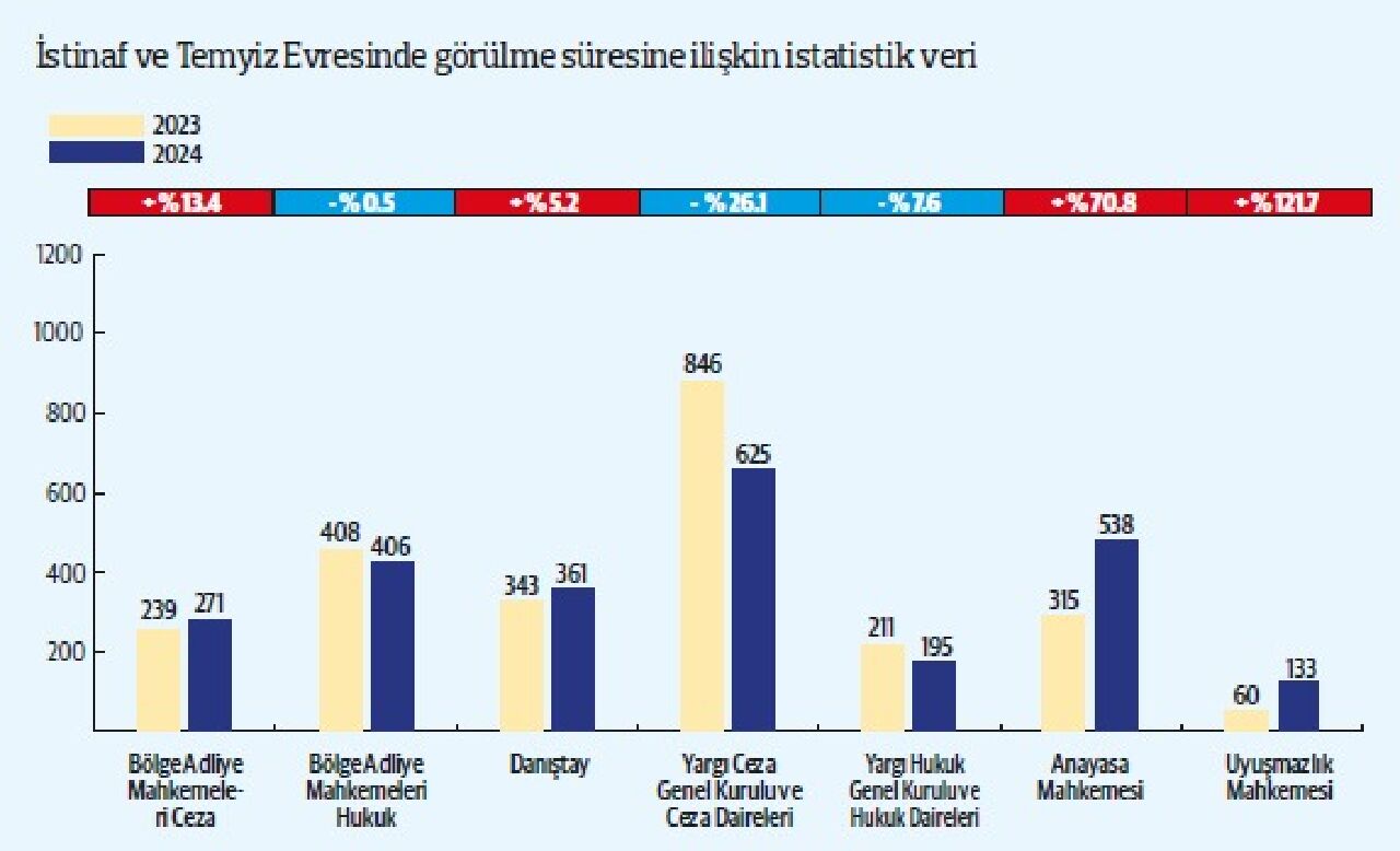 Yargının yükü ahde vefasızlıktan mı artmakta?