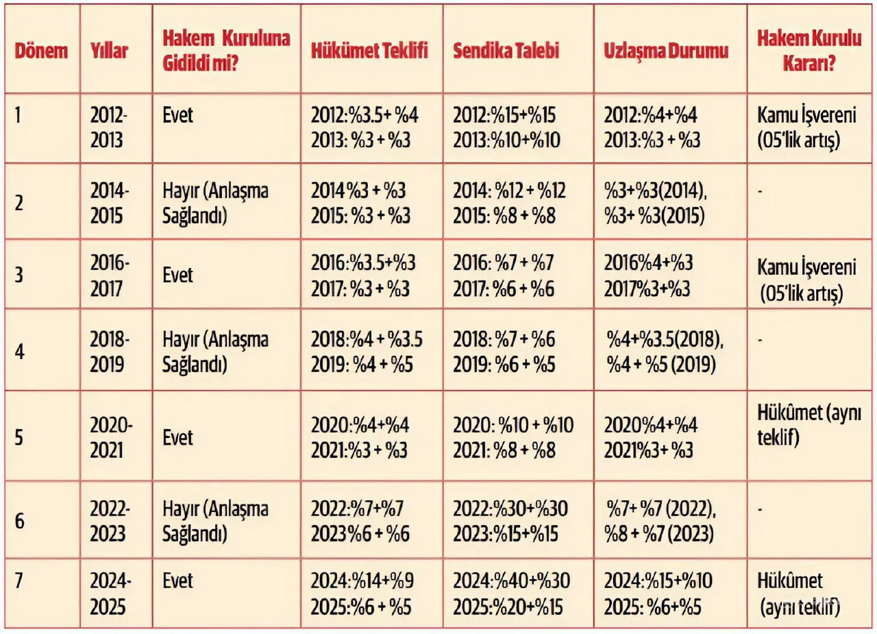 6,5 milyonun hakemden 