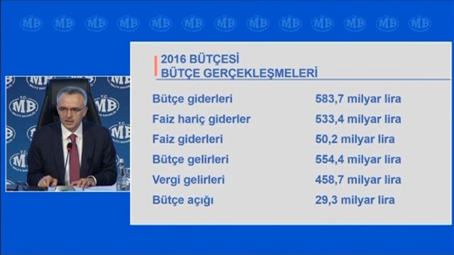 Bütçe açığı 29.3 milyar lira
