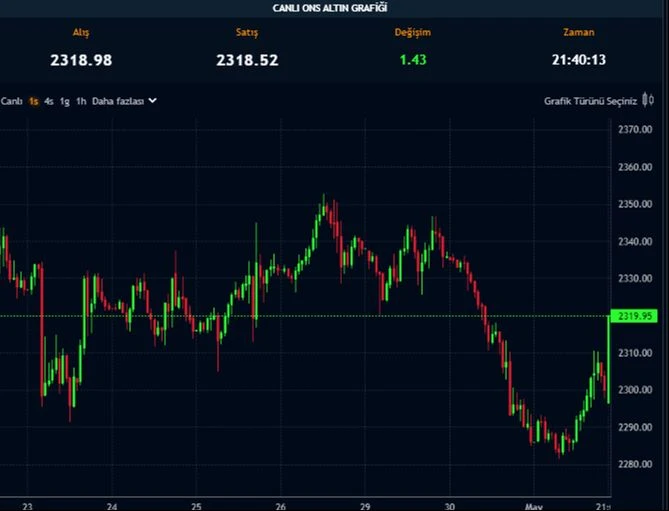 Altın sert yükseldi, dolar düştü! Fed kararı sonrası piyasalarda son durum - 2. Resim