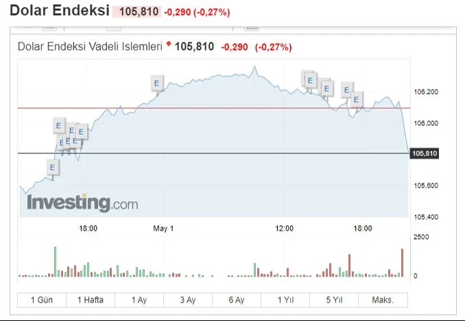 Altın sert yükseldi, dolar düştü! Fed kararı sonrası piyasalarda son durum - 1. Resim