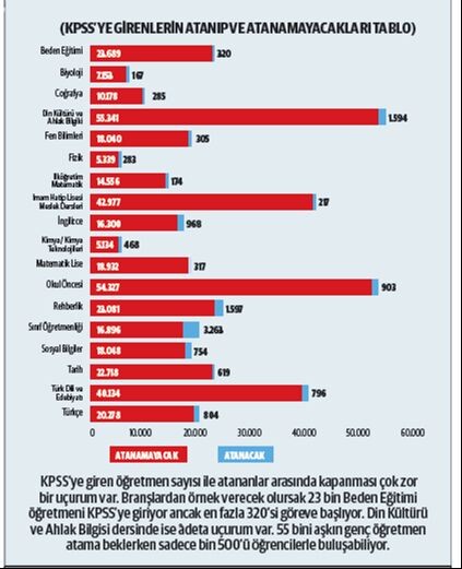 İsyan ettiren tablo! Bekleyen öğretmenleri atamak bile 20 yıl sürüyor İsyan ettiren tablo! Bekleyen öğretmenleri atamak bile 20 yıl sürüyor - 2. Resim