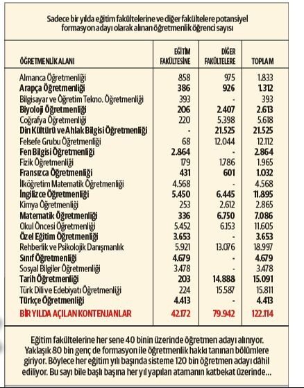 İsyan ettiren tablo! Bekleyen öğretmenleri atamak bile 20 yıl sürüyor İsyan ettiren tablo! Bekleyen öğretmenleri atamak bile 20 yıl sürüyor - 4. Resim