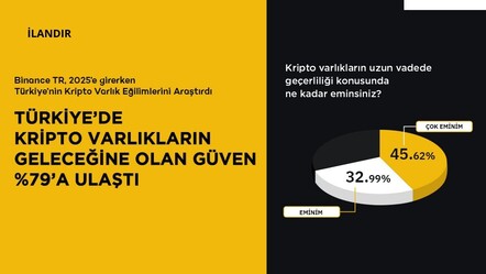 Binance TR 2025 Kripto Varlık Kullanıcı Anketi: Türkiye’de kripto varlıkların geleceğine olan güven %79’a ulaştı - ekonomi
