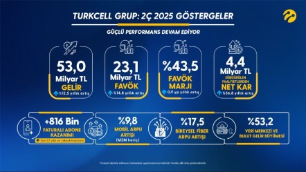Turkcell son 5,5 yılın faturalı abone kazanımı rekorunu kırdı  - Şirket Haberleri